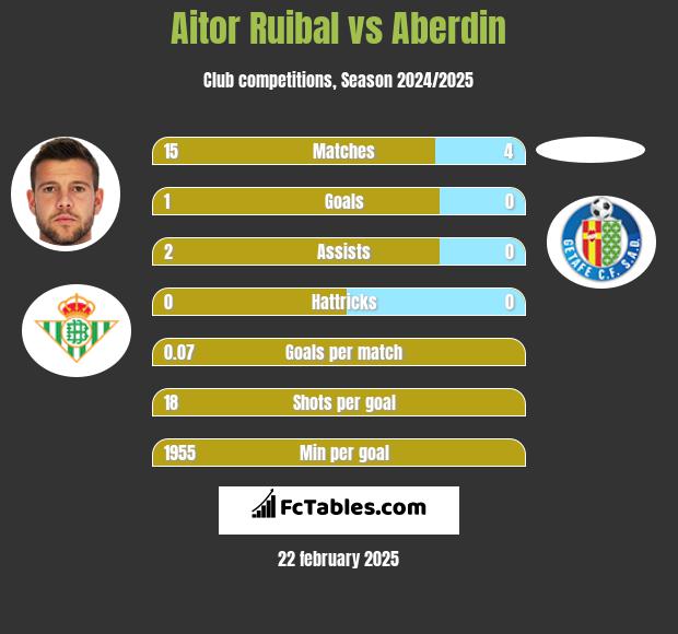 Aitor Ruibal vs Aberdin h2h player stats