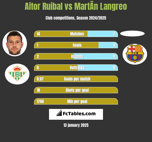 Aitor Ruibal vs MartÃ­n Langreo h2h player stats