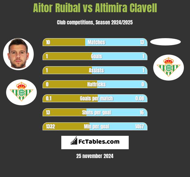 Aitor Ruibal vs Altimira Clavell h2h player stats