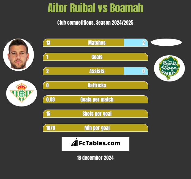 Aitor Ruibal vs Boamah h2h player stats