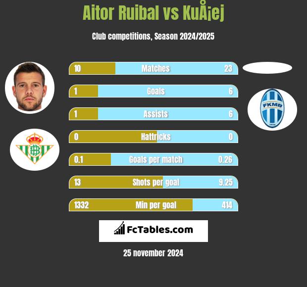 Aitor Ruibal vs KuÅ¡ej h2h player stats