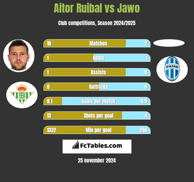 Aitor Ruibal vs Jawo h2h player stats