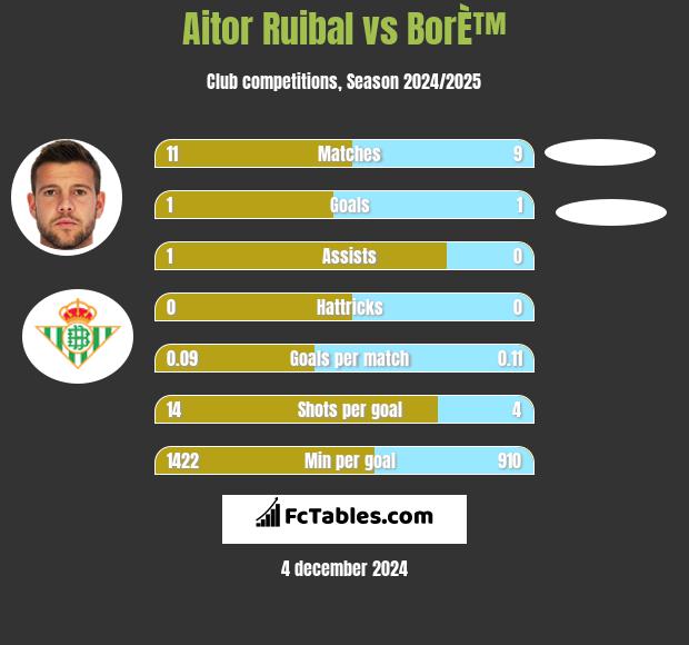 Aitor Ruibal vs BorÈ™ h2h player stats