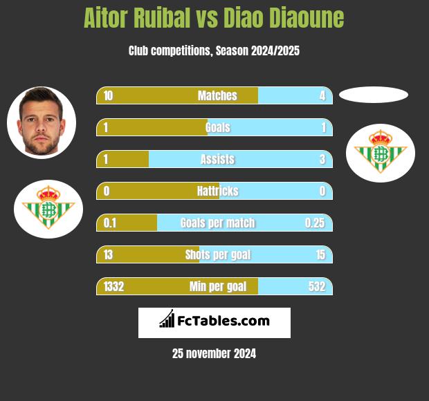 Aitor Ruibal vs Diao Diaoune h2h player stats