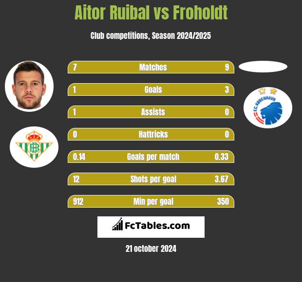 Aitor Ruibal vs Froholdt h2h player stats