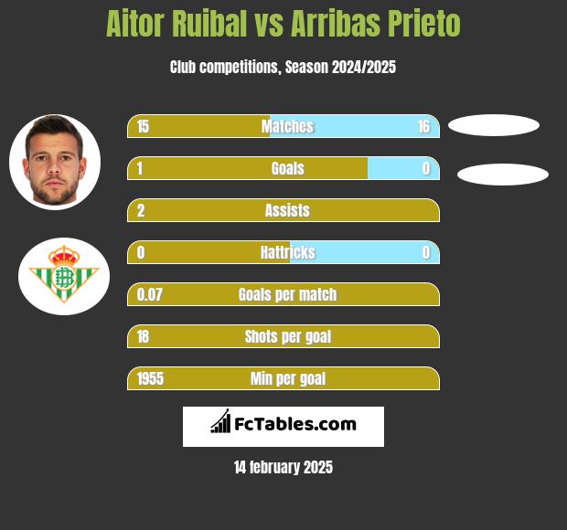 Aitor Ruibal vs Arribas Prieto h2h player stats