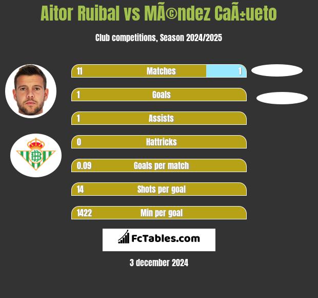 Aitor Ruibal vs MÃ©ndez CaÃ±ueto h2h player stats