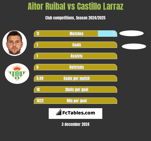 Aitor Ruibal vs Castillo Larraz h2h player stats