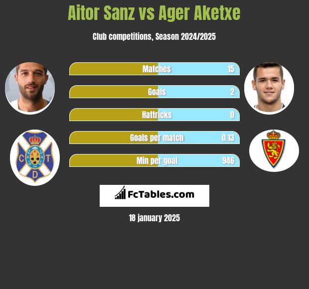 Aitor Sanz vs Ager Aketxe h2h player stats