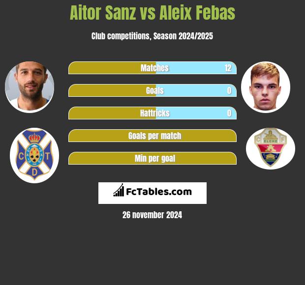 Aitor Sanz vs Aleix Febas h2h player stats