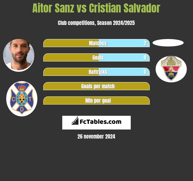 Aitor Sanz vs Cristian Salvador h2h player stats