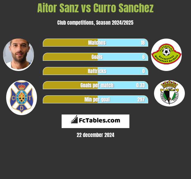 Aitor Sanz vs Curro Sanchez h2h player stats