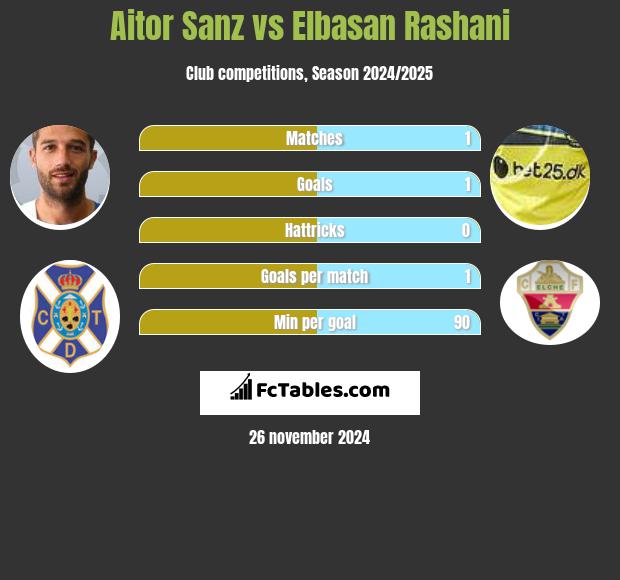 Aitor Sanz vs Elbasan Rashani h2h player stats