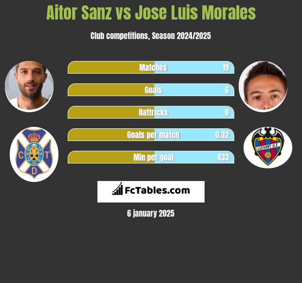 Aitor Sanz vs Jose Luis Morales h2h player stats