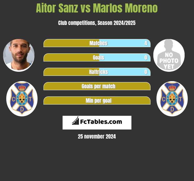 Aitor Sanz vs Marlos Moreno h2h player stats