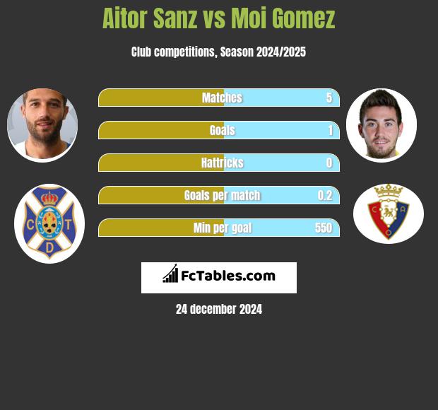 Aitor Sanz vs Moi Gomez h2h player stats