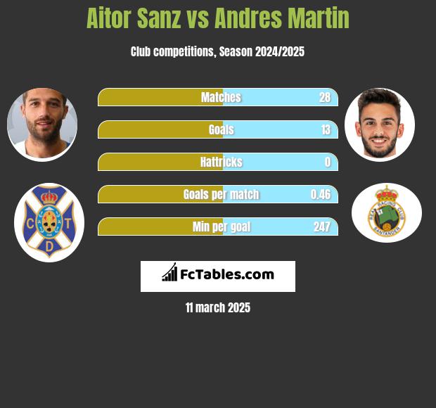 Aitor Sanz vs Andres Martin h2h player stats