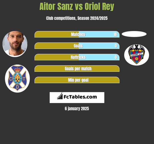 Aitor Sanz vs Oriol Rey h2h player stats