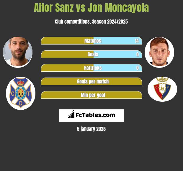 Aitor Sanz vs Jon Moncayola h2h player stats