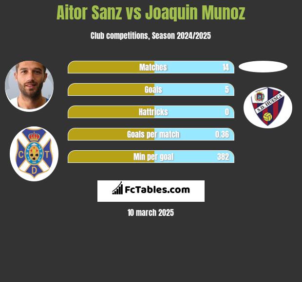 Aitor Sanz vs Joaquin Munoz h2h player stats