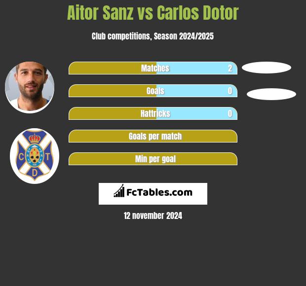 Aitor Sanz vs Carlos Dotor h2h player stats