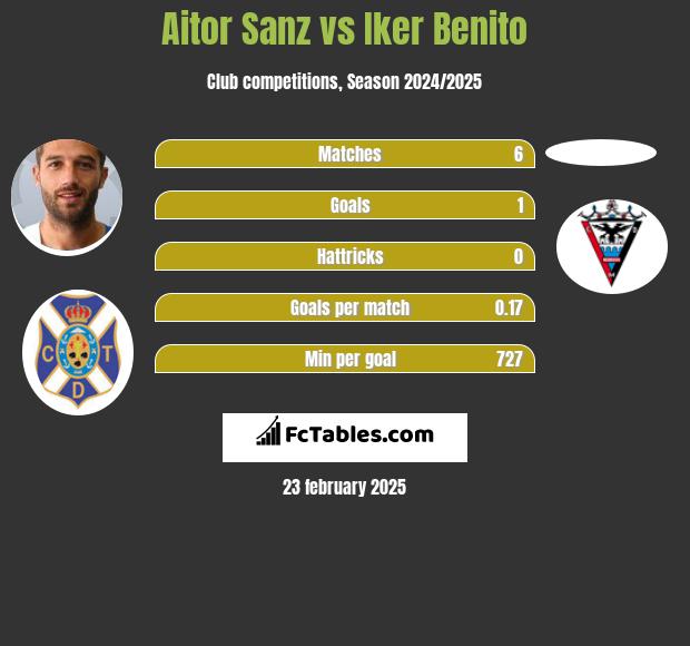 Aitor Sanz vs Iker Benito h2h player stats