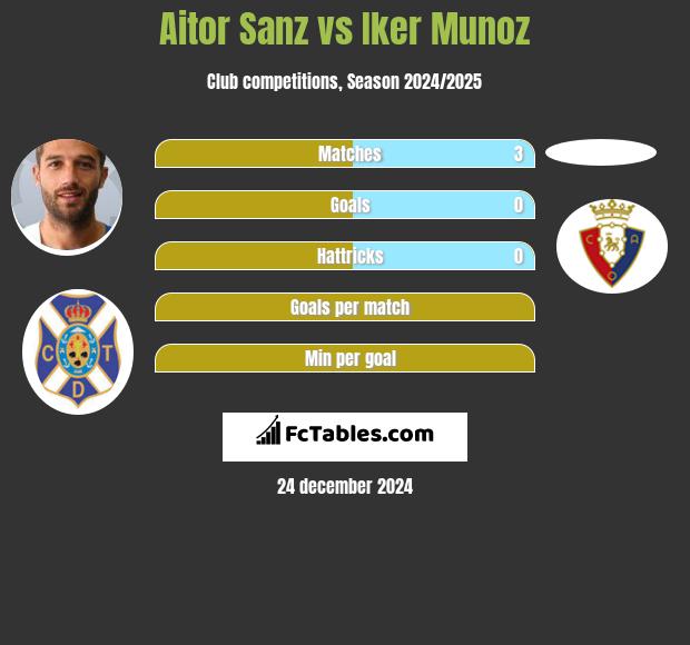 Aitor Sanz vs Iker Munoz h2h player stats