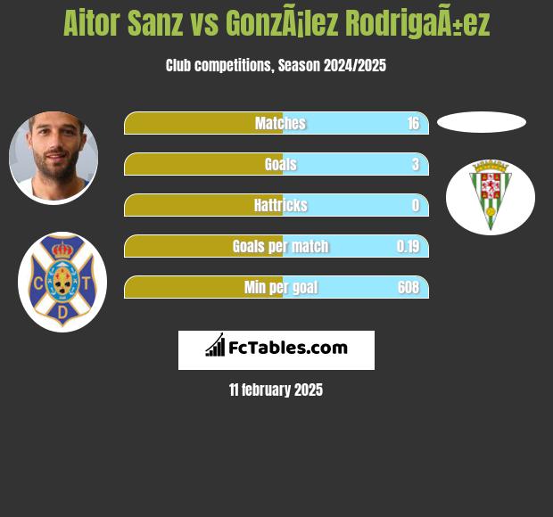 Aitor Sanz vs GonzÃ¡lez RodrigaÃ±ez h2h player stats