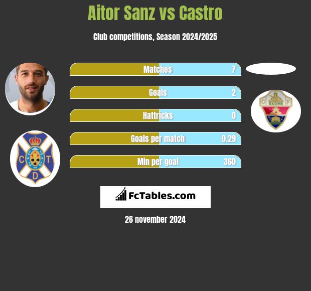 Aitor Sanz vs Castro h2h player stats