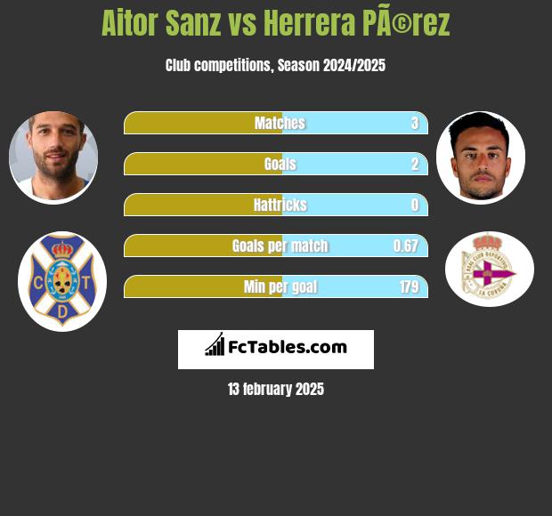 Aitor Sanz vs Herrera PÃ©rez h2h player stats