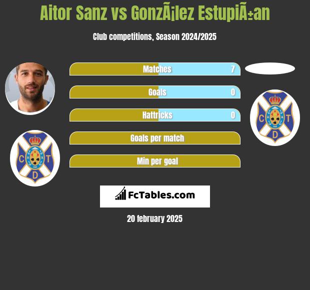 Aitor Sanz vs GonzÃ¡lez EstupiÃ±an h2h player stats