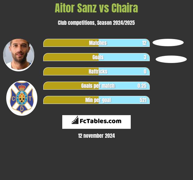 Aitor Sanz vs Chaira h2h player stats