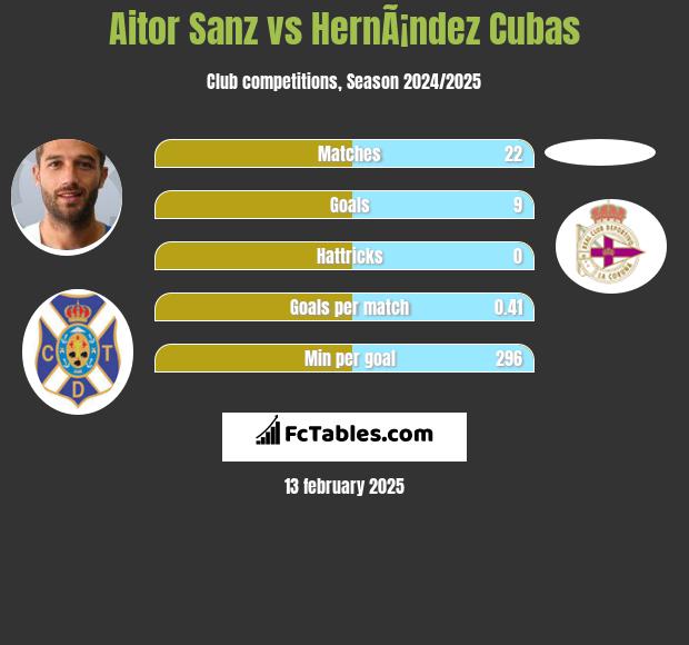 Aitor Sanz vs HernÃ¡ndez Cubas h2h player stats