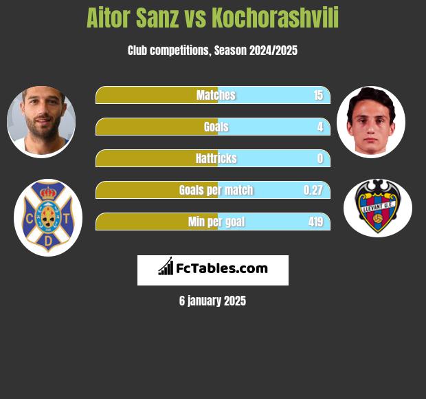 Aitor Sanz vs Kochorashvili h2h player stats