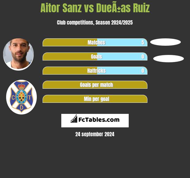 Aitor Sanz vs DueÃ±as Ruiz h2h player stats