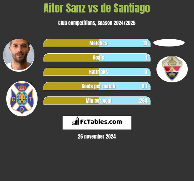 Aitor Sanz vs de Santiago h2h player stats