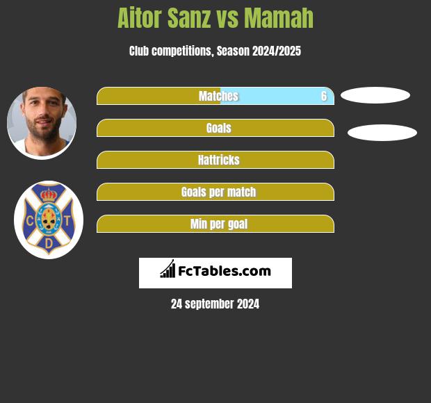 Aitor Sanz vs Mamah h2h player stats