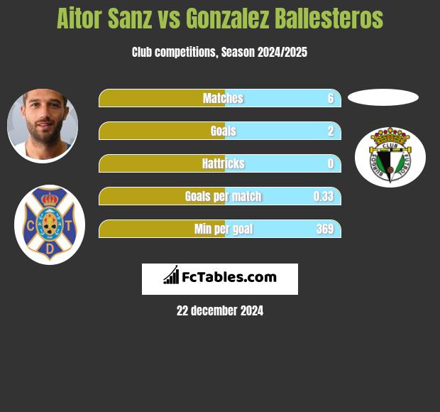 Aitor Sanz vs Gonzalez Ballesteros h2h player stats