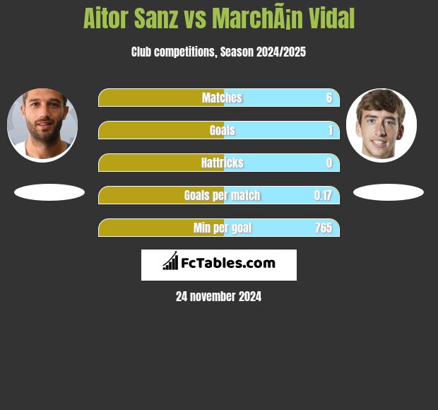 Aitor Sanz vs MarchÃ¡n Vidal h2h player stats