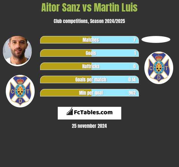 Aitor Sanz vs Martin Luis h2h player stats