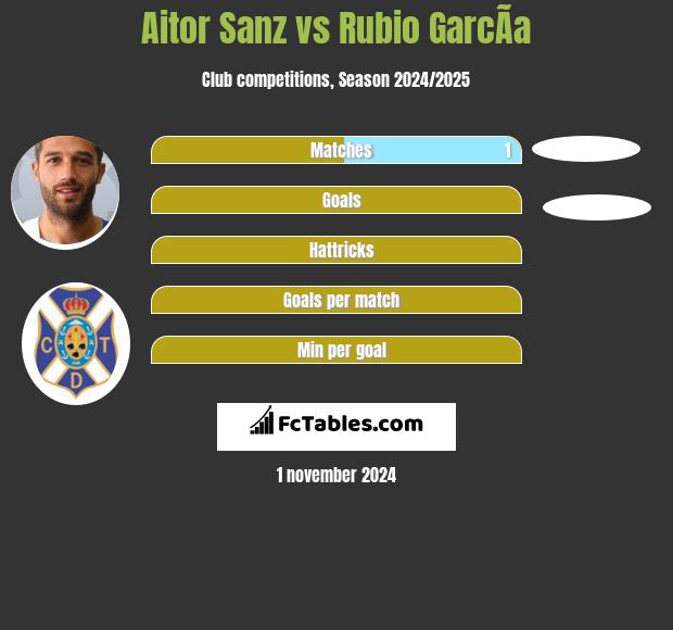 Aitor Sanz vs Rubio GarcÃ­a h2h player stats