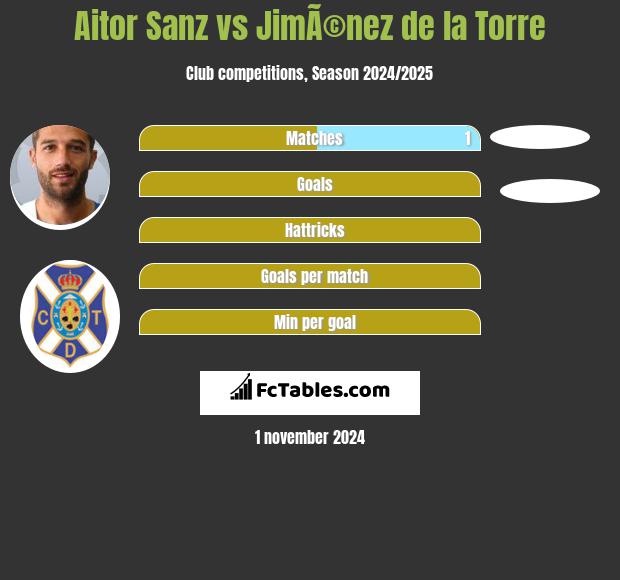 Aitor Sanz vs JimÃ©nez de la Torre h2h player stats