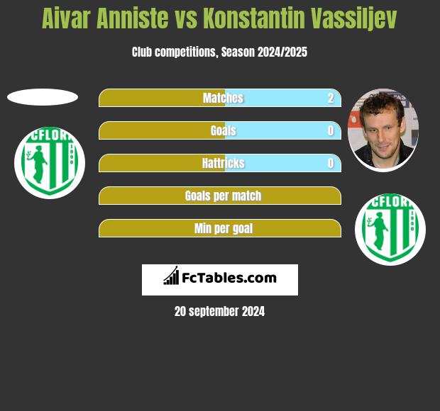 Aivar Anniste vs Konstantin Vassiljev h2h player stats