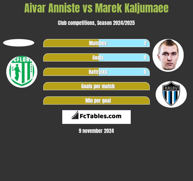 Aivar Anniste vs Marek Kaljumaee h2h player stats