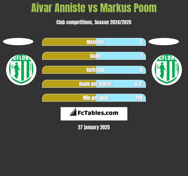 Aivar Anniste vs Markus Poom h2h player stats