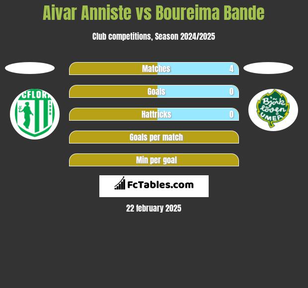 Aivar Anniste vs Boureima Bande h2h player stats