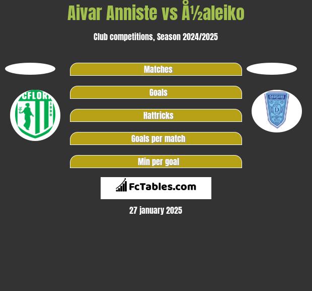 Aivar Anniste vs Å½aleiko h2h player stats