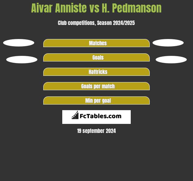 Aivar Anniste vs H. Pedmanson h2h player stats