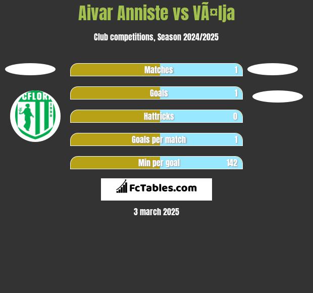 Aivar Anniste vs VÃ¤lja h2h player stats