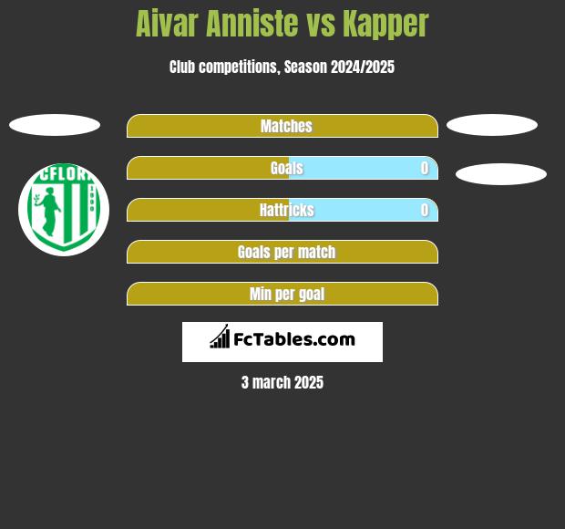 Aivar Anniste vs Kapper h2h player stats